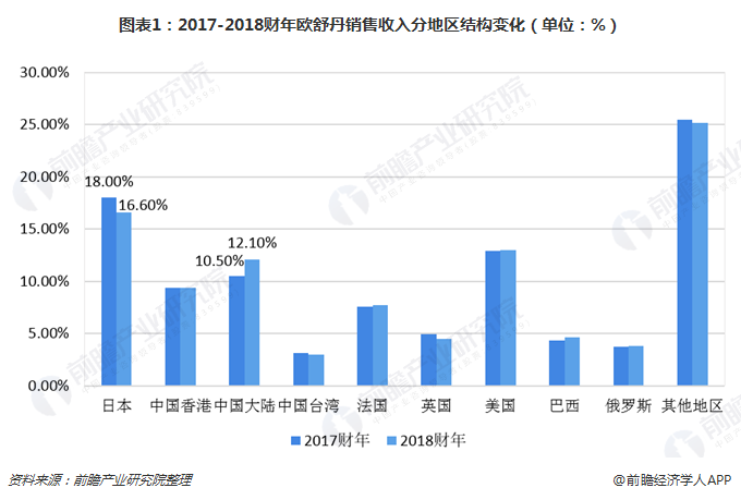 2017-2018财年欧舒丹销售收入分地区结构变化