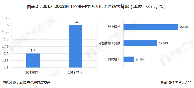 2017-2018财年欧舒丹中国大陆地区销售情况