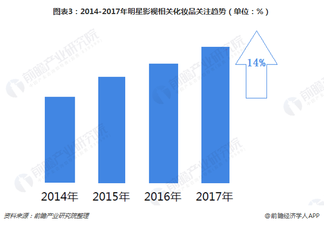 2014-2017年明星影视相关化妆品关注趋势