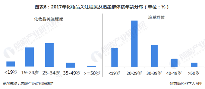 2017年化妆品关注程度及追星群体按年龄分布