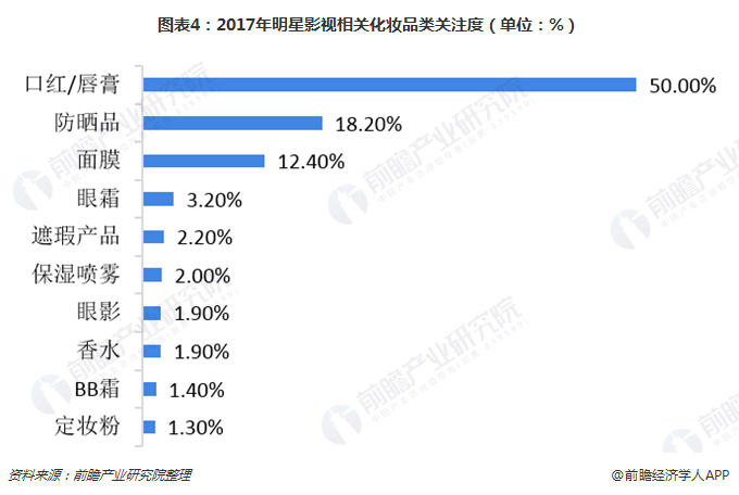 2017年明星影视相关化妆品类关注度