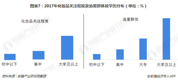 2017年化妆品关注程度及追星群体按学历分布