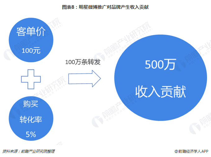 明星微博推广对品牌产生收入贡献